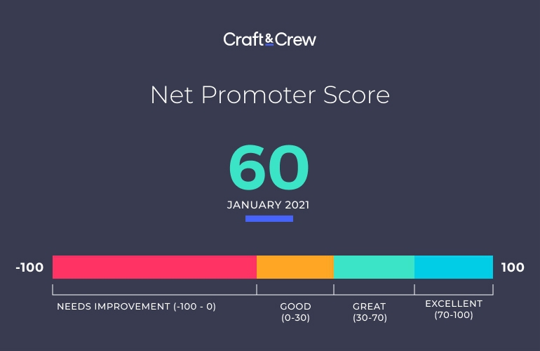 Craft&Crew's Net Promoter Score